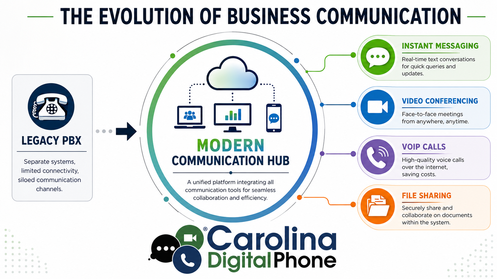 Diagram showing the evolution from a legacy PBX to a modern cloud communication hub connecting laptop, desktop, and mobile