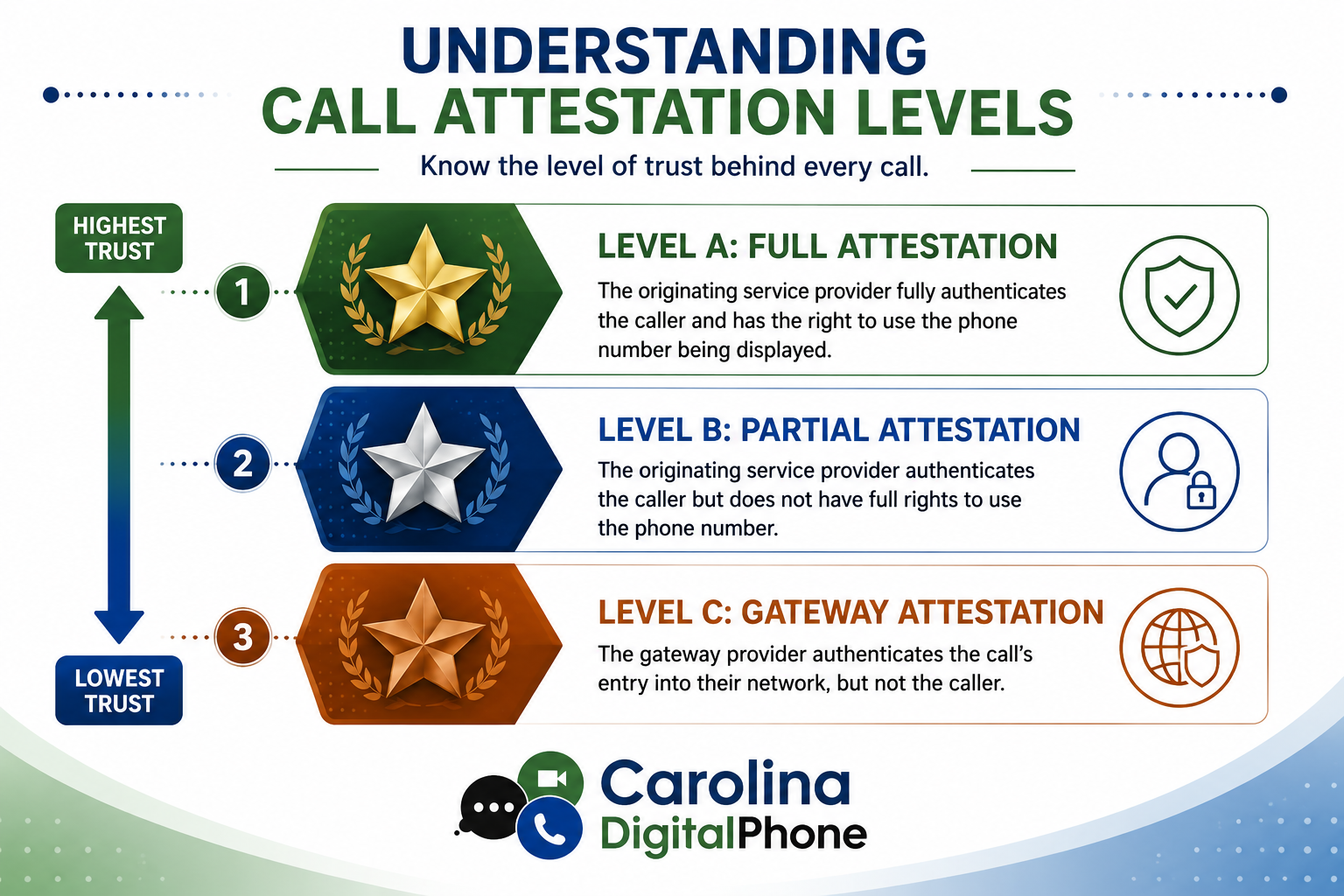 Diagram of the three STIR/SHAKEN call attestation levels: A full attestation, B partial attestation, and C gateway attestation, ranked from highest to lowest trust