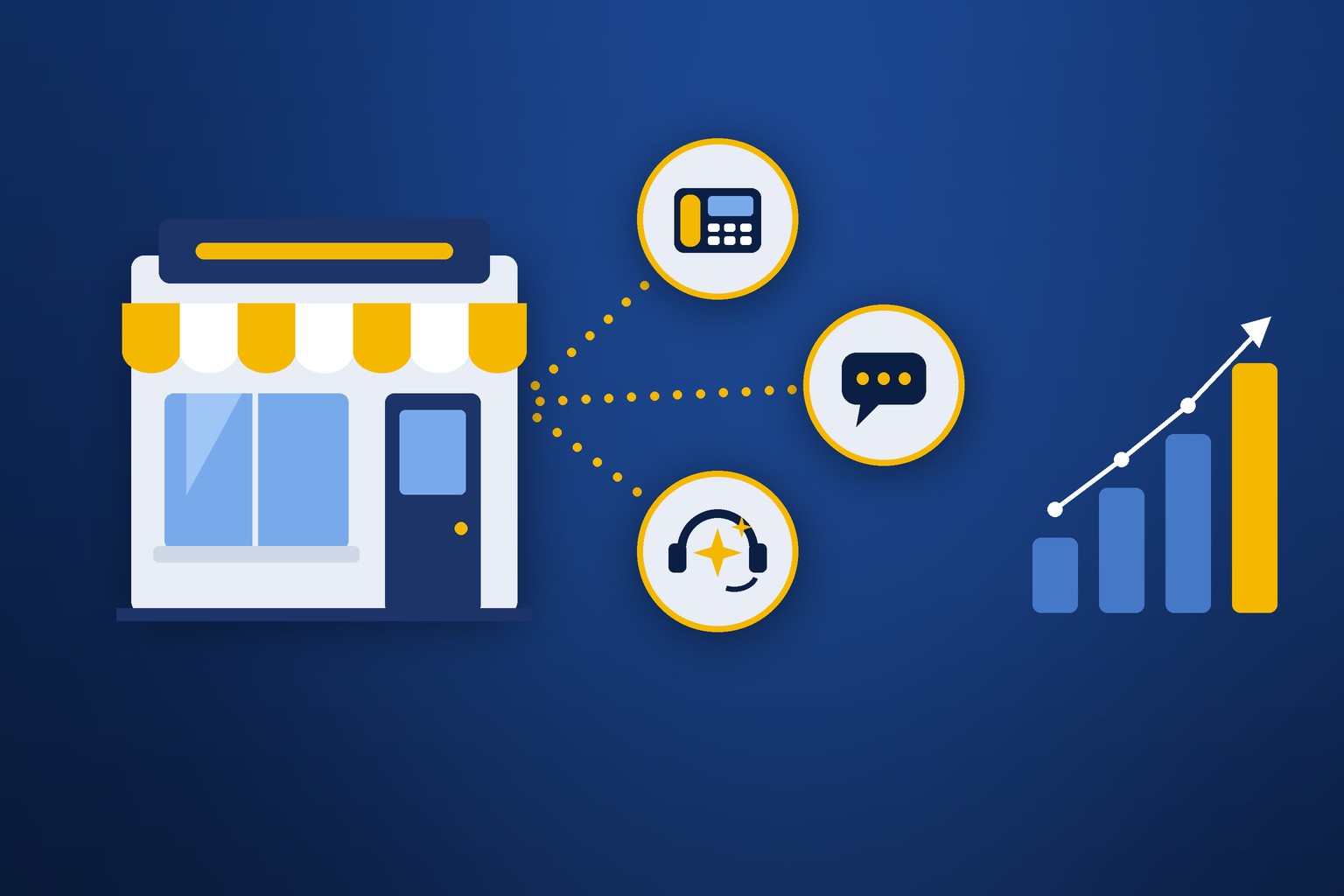 Small business storefront connected to phone, text messaging, and AI receptionist icons beside a rising growth chart