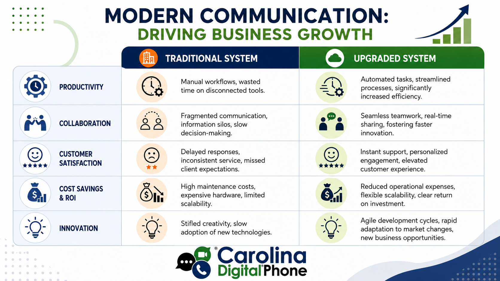 Comparison table showing traditional communication system versus an upgraded cloud-based system across productivity, collaboration, customer satisfaction, cost, and innovation